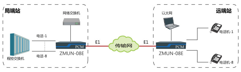 基于E1通道實現點對點傳輸8路電話、1路網絡.jpg