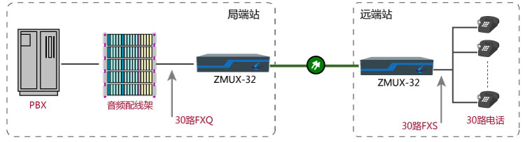 關于30路電話光纖傳輸方案