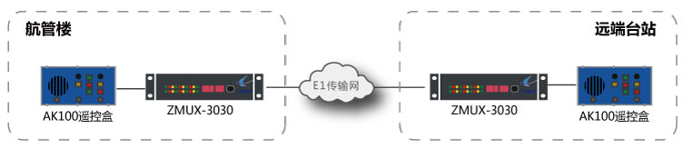 AK 100與DTR 100 E1傳輸組網(wǎng)圖