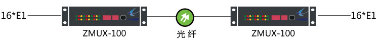 電信光纖轉(zhuǎn)2M解決方案