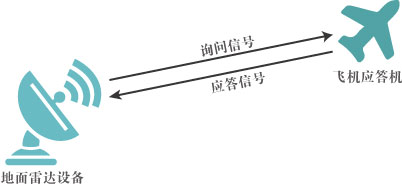 二次雷達系統