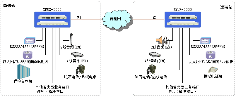 廣州銀訊PCM綜合復用設備介紹