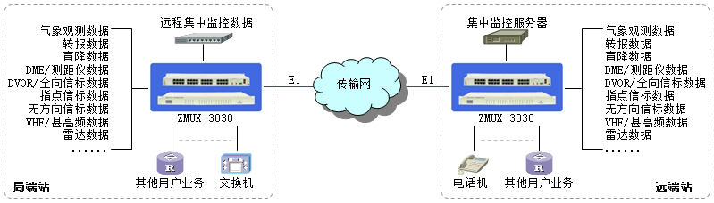 廣州銀訊PCM綜合復用設備介紹