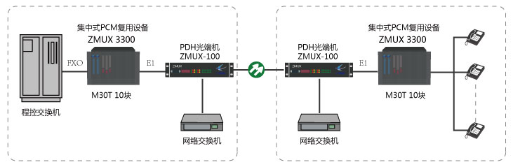 300門電話及網絡光纖傳輸方案組網圖