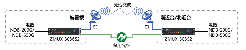 NDB-200G/NDB-500G一光一電主、備保護組網圖