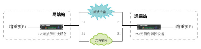 2M保護系統