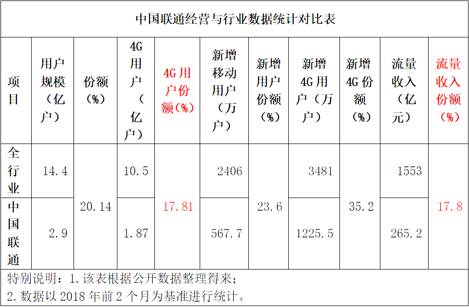 量收剪刀差不斷拉大 中國聯通流量靠什么增收