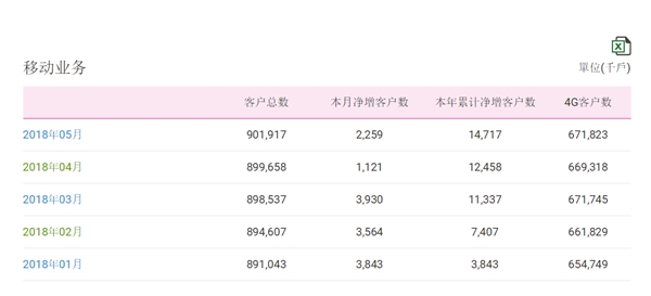 中國移動總用戶突破9億！4G強勢復蘇