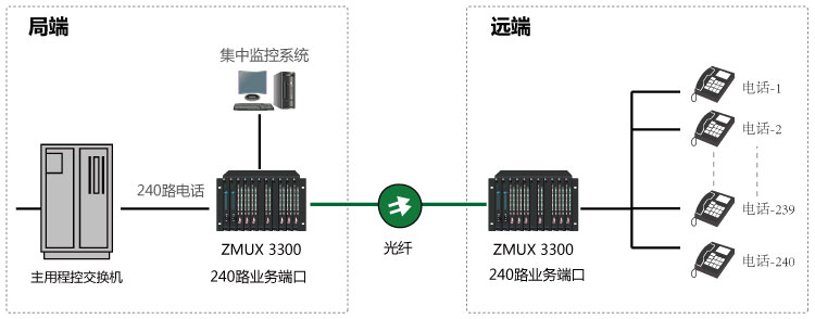 大容量240路電話光纖傳輸方案