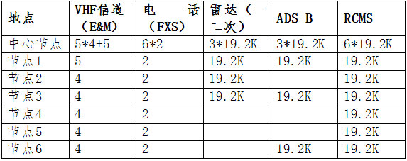 衛星IP通信系統解決方案 傳輸業務需求