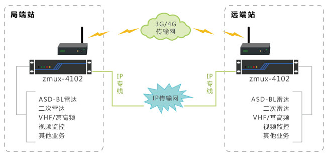  一地一空傳輸保護組網圖