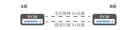 電力通信網絡中的智能型PCM