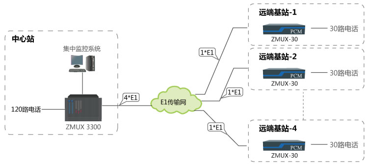 120路電話（一點(diǎn)對(duì)多點(diǎn)方案）組網(wǎng)應(yīng)用圖.jpg