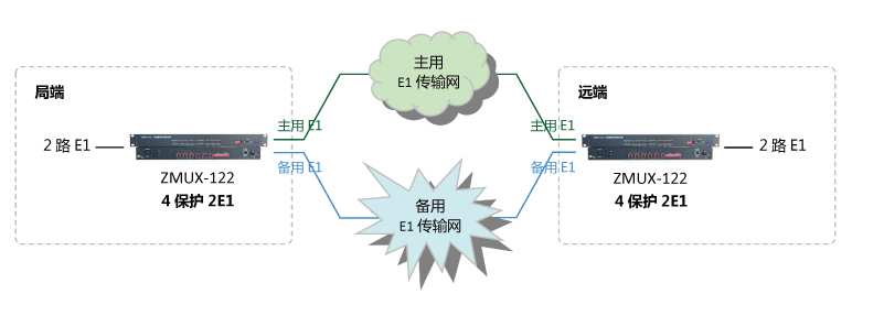 4進2出 E1保護倒換設備組網圖 1