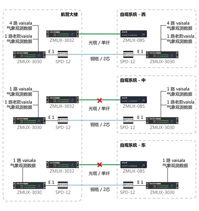 自動氣象觀測系統切換至銅纜傳輸圖