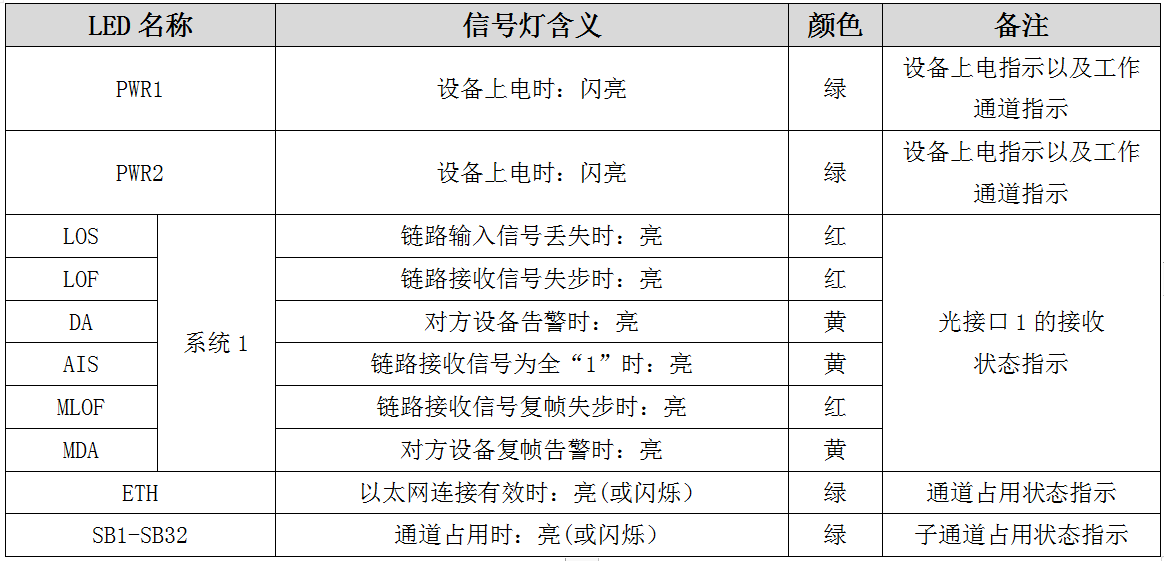 面板上信號燈